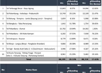 Data Trafik JTTS Selama Libur Panjang 28–29 Mei 2025 (Dok, PT Hutama Karya)