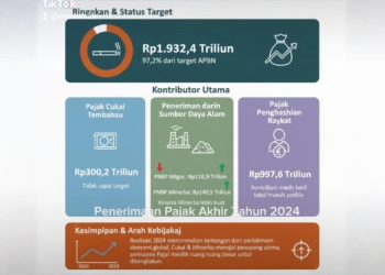 penerimaan pajak pada tahun 2024 mencapai Rp1,93,2,4 triliun