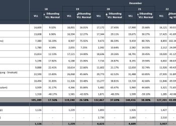 Data Trafik Jalan Tol Trans Sumatera Naik 49,63 Persen Periode 25 Desember 2024 (Dok. Hutama Karya)