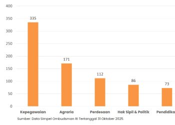 Grafik jumlah laporan masyarakat ke Ombudsman RI Perwakilan Provinsi Jambi periode 2021–2025. . (Sumber: Data Simpel Ombudsman RI per 31 Oktober 2025).