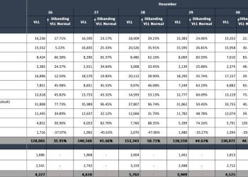 Data volume lalu lintas Jalan Tol Trans Sumatera pada arus balik libur Natal 2025 dan Tahun Baru 2026 (Dok. Humas HK)