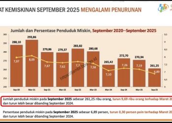 Data Badan Pusat Statistik (BPS) menunjukkan tingkat kemiskinan di Provinsi Jambi pada September 2025 turun menjadi 6,89 persen atau sekitar 261,25 ribu jiwa (Dok. Penulis)